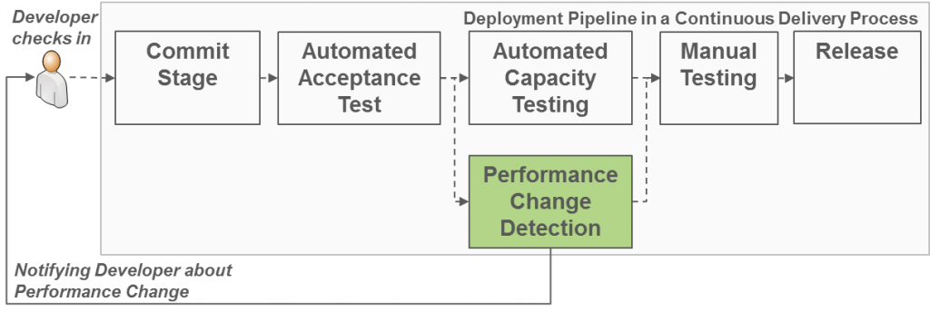 Performance_Change_Detection_RETIT_Continuous_Delivery