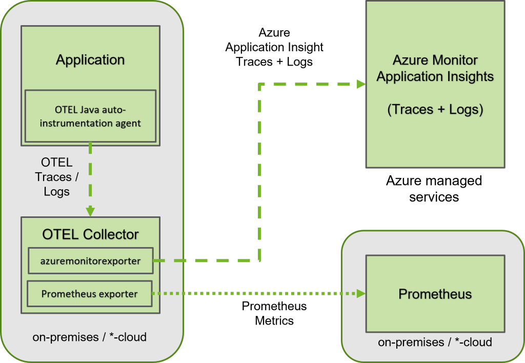 Application Observability In Azure With OpenTelemetry And Azure Monitor ...