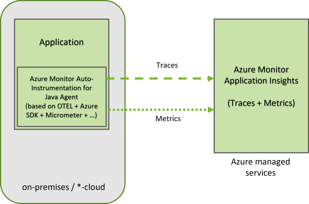 Application Observability In Azure With Opentelemetry And Azure Monitor Retit 6770